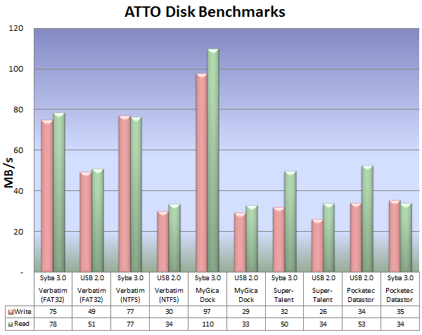 ATTO Disk Benchmark Results