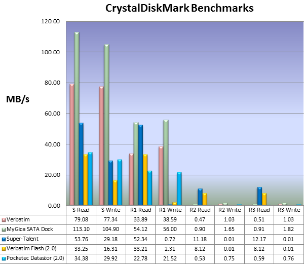 CrystalDiskMark Benchmark results