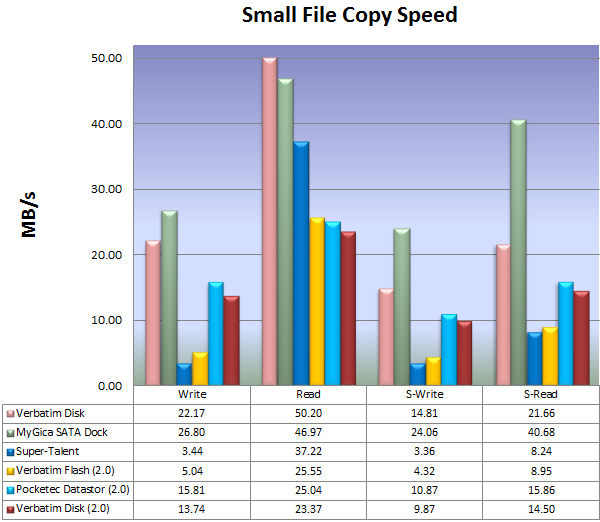 Small File Copy Results