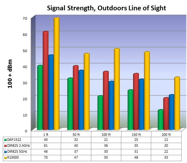 Wifi Signal Strength Dbm Chart