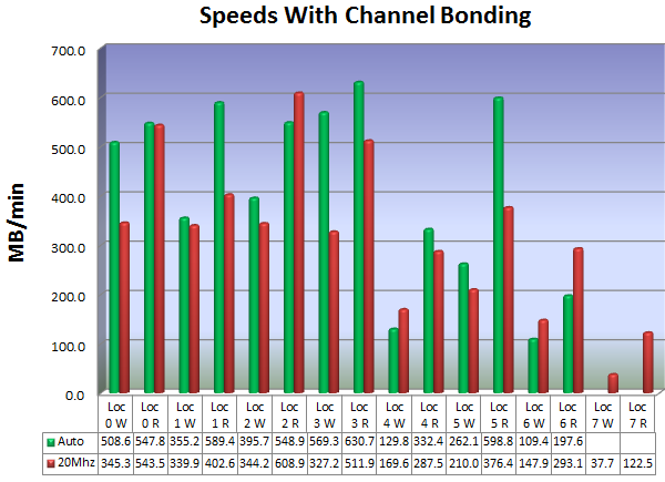 Figure 8 Channel Bonding