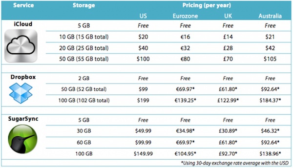 Apple Thoughts Online Storage Pricing Comparison Of The Big Three