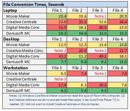 Conversion timings